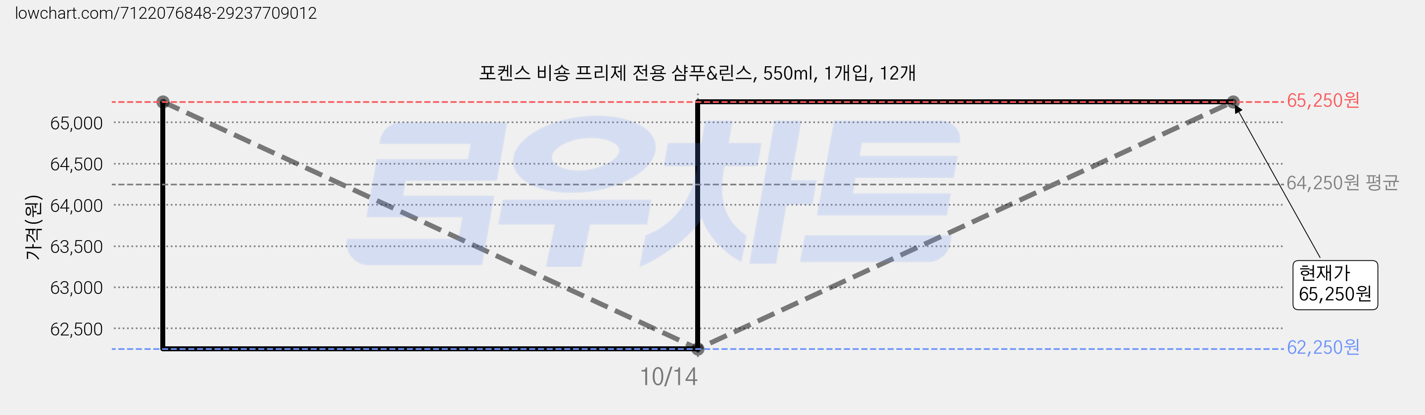 포켄스 비숑 프리제 전용 샴푸&린스, 550ml, 1개입, 12개 가격 변동 차트, 현재가 62,250원, 역대최저가