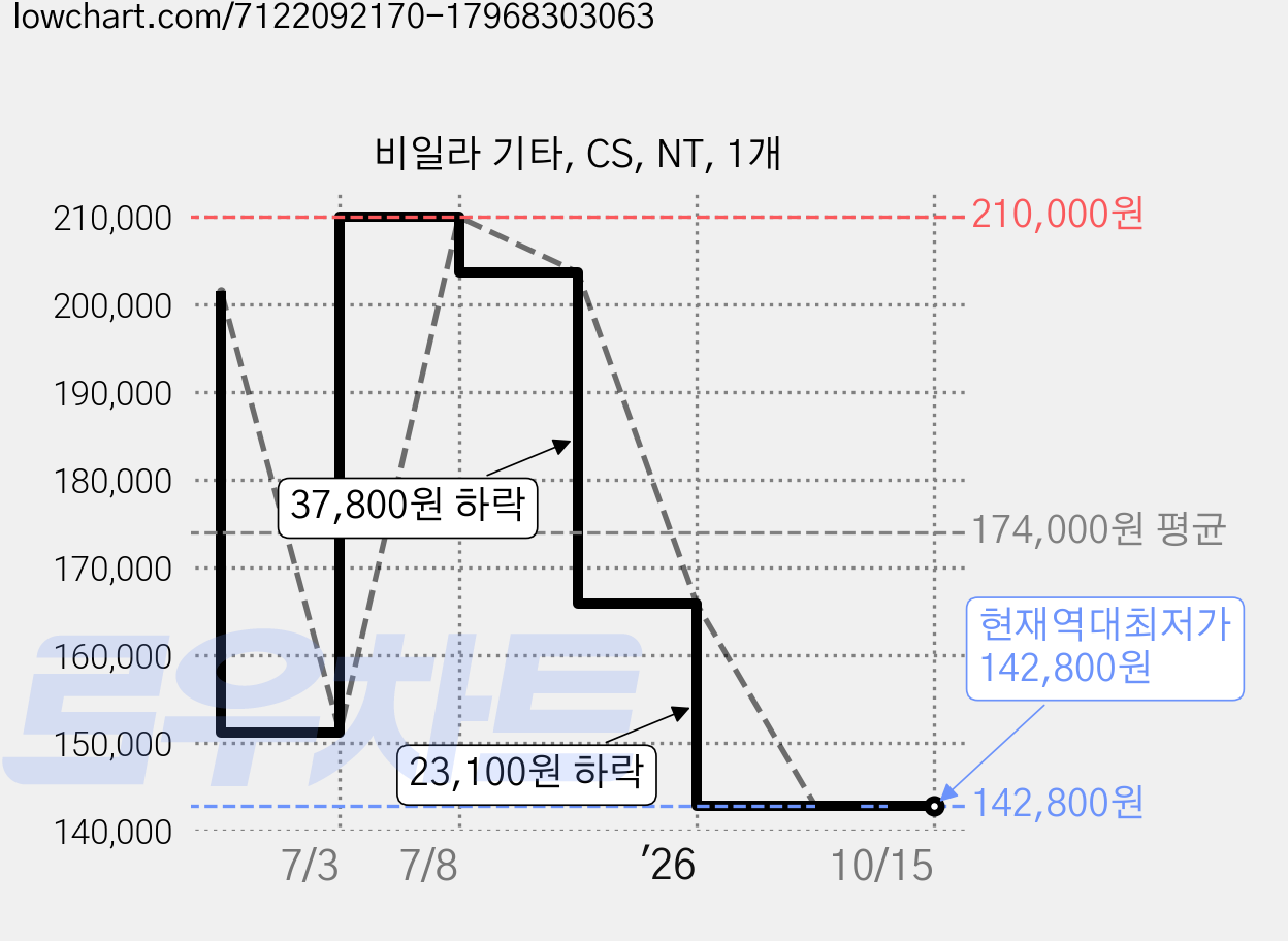 비일라 기타, CS, NT, 1개 가격 변동 차트, 현재가 142,800원, 역대최저가