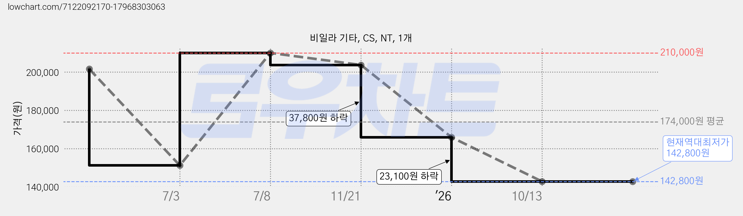 비일라 기타, CS, NT, 1개 가격 변동 차트, 현재가 142,800원, 역대최저가