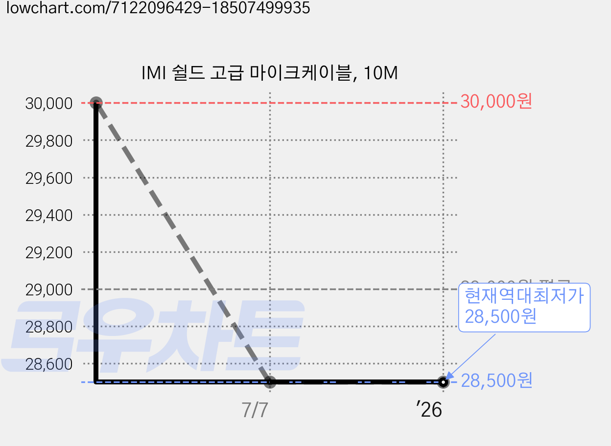 IMI 쉴드 고급 마이크케이블, 10M 가격 변동 차트, 현재가 28,500원, 역대최저가