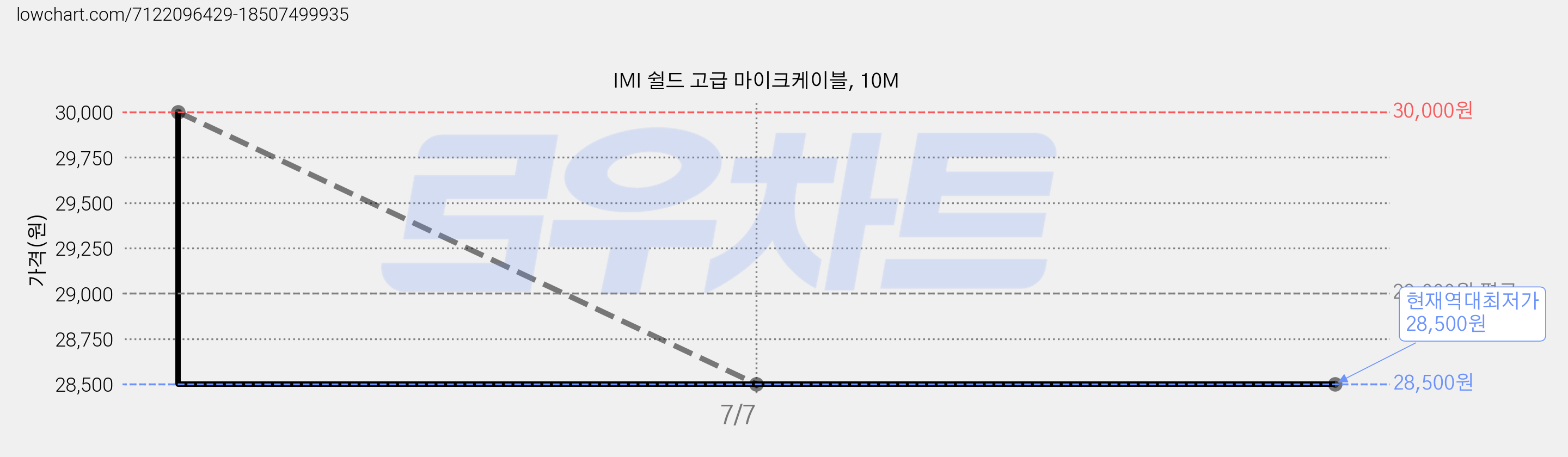 IMI 쉴드 고급 마이크케이블, 10M 가격 변동 차트, 현재가 28,500원, 역대최저가