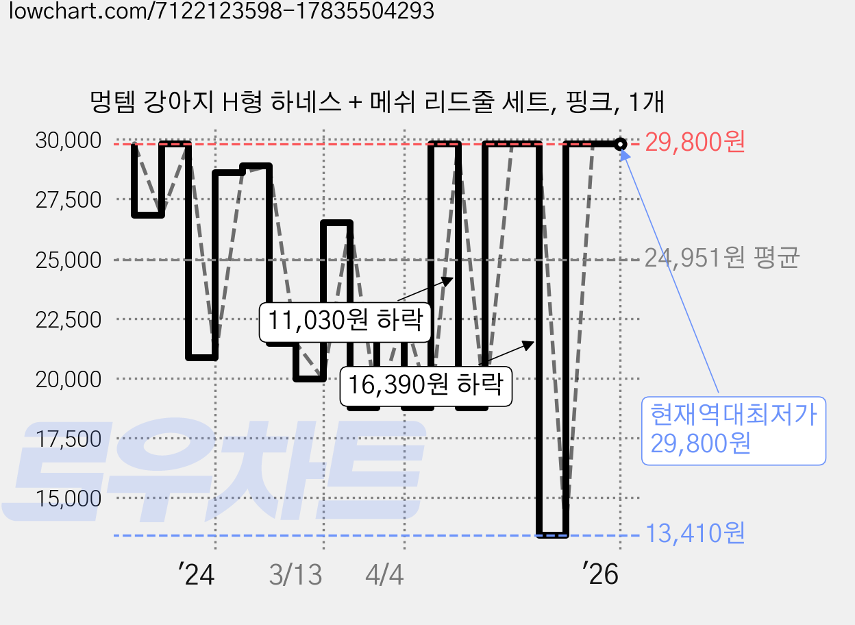 멍템 강아지 H형 하네스 + 메쉬 리드줄 세트, 핑크, 1개 가격 변동 차트, 현재가 29,800원, 역대최저가