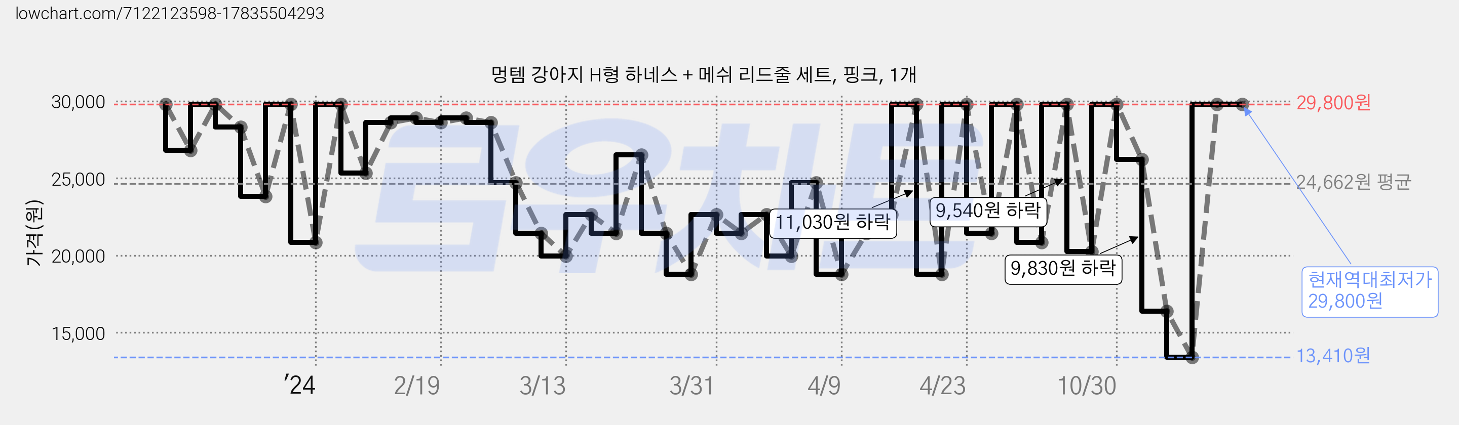 멍템 강아지 H형 하네스 + 메쉬 리드줄 세트, 핑크, 1개 가격 변동 차트, 현재가 29,800원, 역대최저가