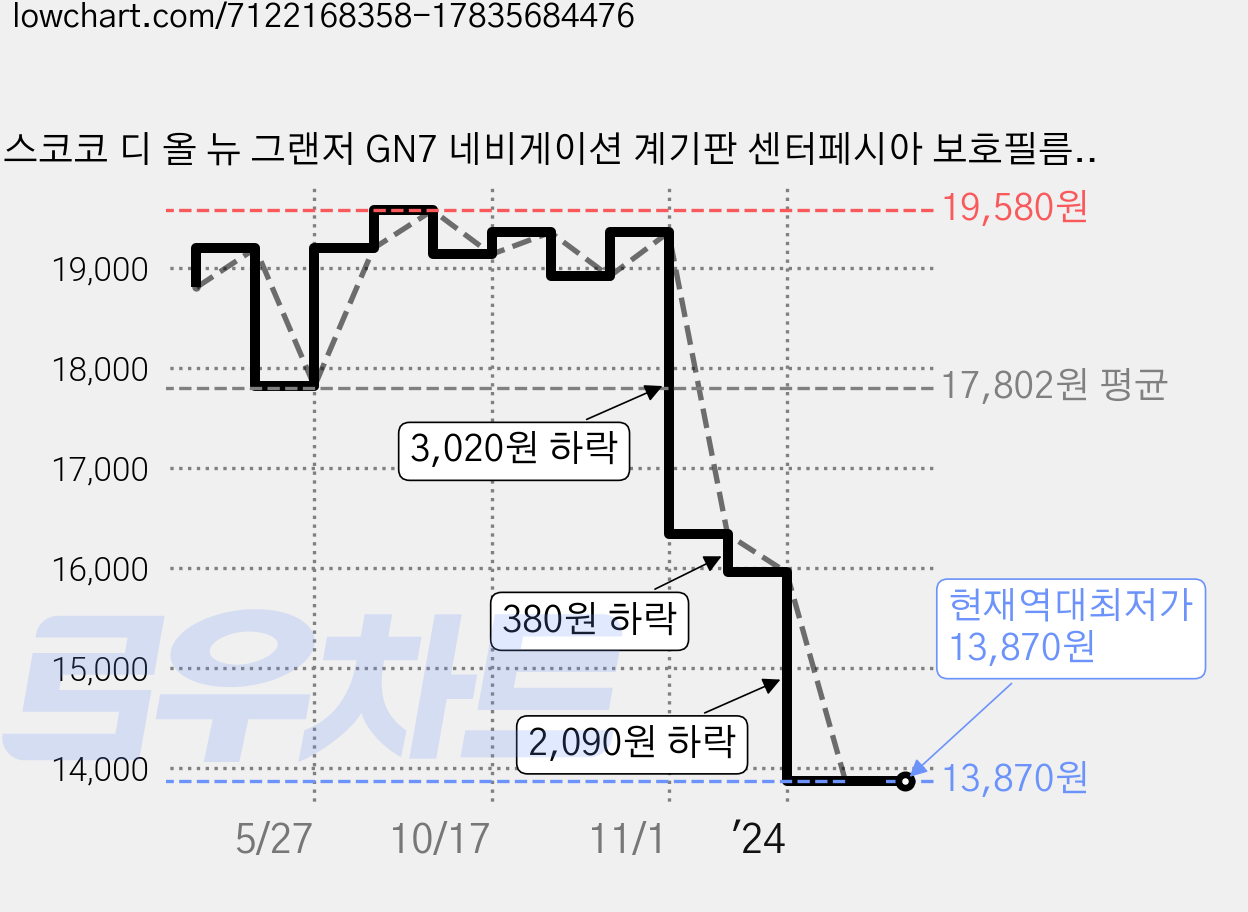 스코코 디 올 뉴 그랜저 GN7 네비게이션 계기판 센터페시아 보호필름 3종 세트, 1세트 가격 변동 차트, 현재가 13,870원, 역대최저가