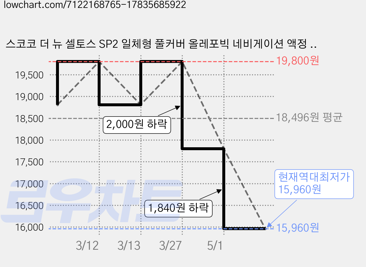 스코코 더 뉴 셀토스 SP2 일체형 풀커버 올레포빅 네비게이션 액정 보호 필름, 1개 가격 변동 차트, 현재가 15,960원, 역대최저가