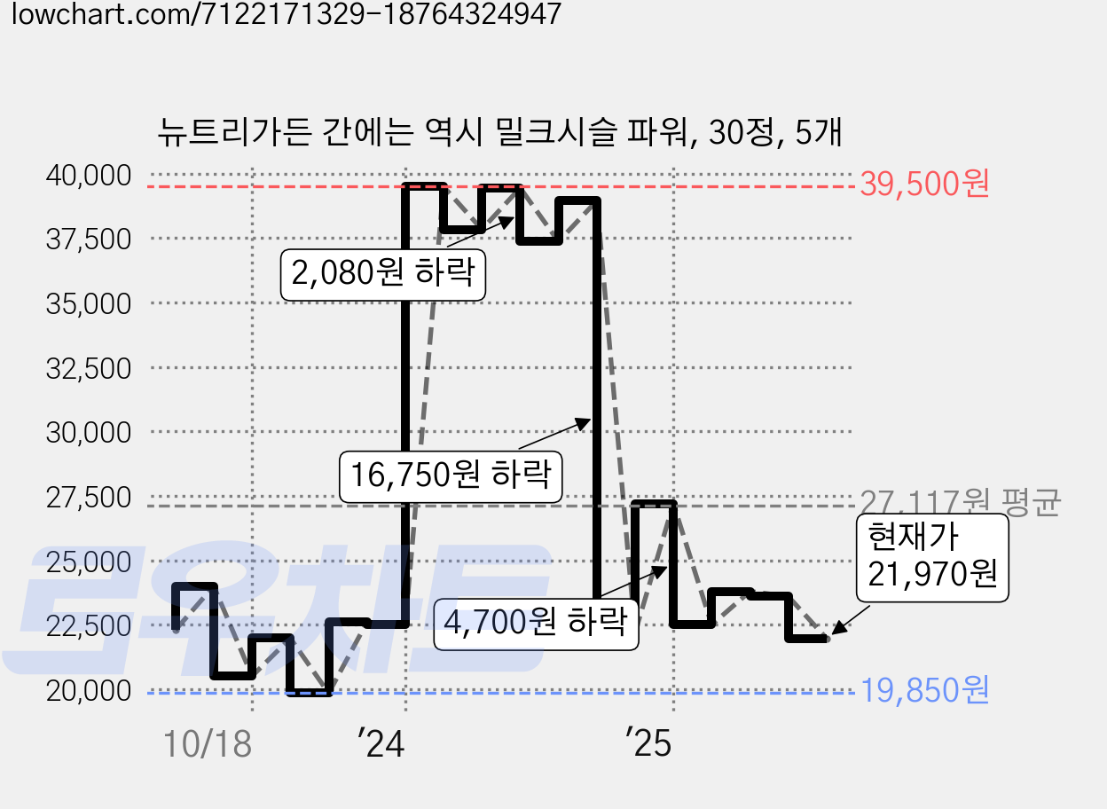 뉴트리가든 간에는 역시 밀크시슬 파워, 30정, 5개 가격 변동 차트, 현재가 21,970원, 관측 최저가 19,850원