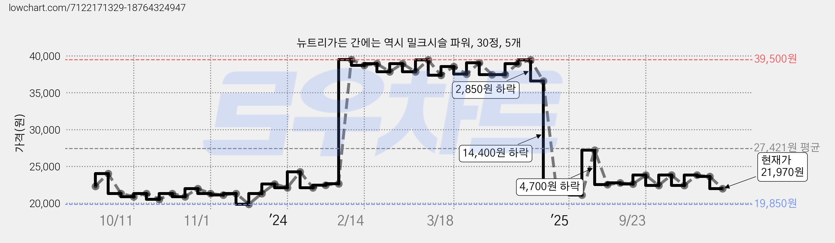 뉴트리가든 간에는 역시 밀크시슬 파워, 30정, 5개 가격 변동 차트, 현재가 21,970원, 관측 최저가 19,850원