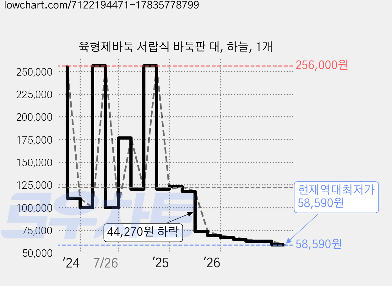 육형제바둑 서랍식 바둑판 대, 하늘, 1개 가격 변동 차트, 현재가 58,590원, 역대최저가