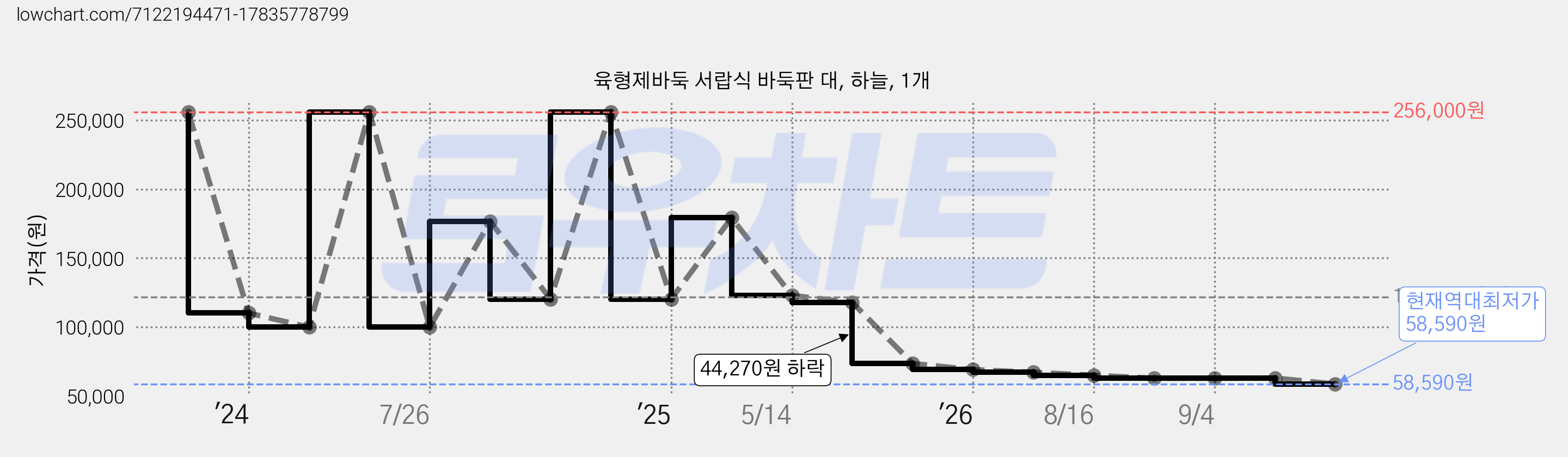 육형제바둑 서랍식 바둑판 대, 하늘, 1개 가격 변동 차트, 현재가 58,590원, 역대최저가