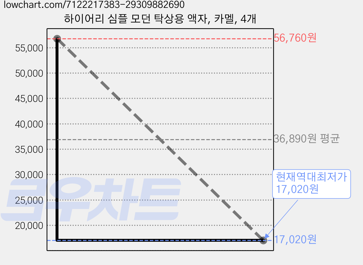 하이어리 심플 모던 탁상용 액자, 카멜, 4개 가격 변동 차트, 현재가 17,020원, 역대최저가