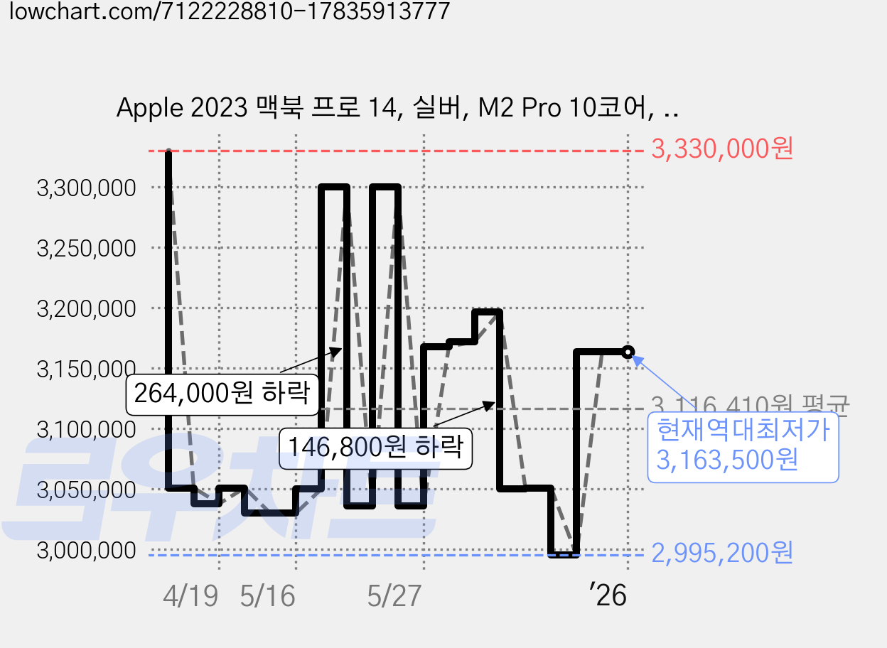 Apple 2023 맥북 프로 14, 실버, M2 Pro 10코어, 16코어, 512GB, 32GB, Z17K0005J, 한글 가격 변동 차트, 현재가 3,163,500원, 역대최저가