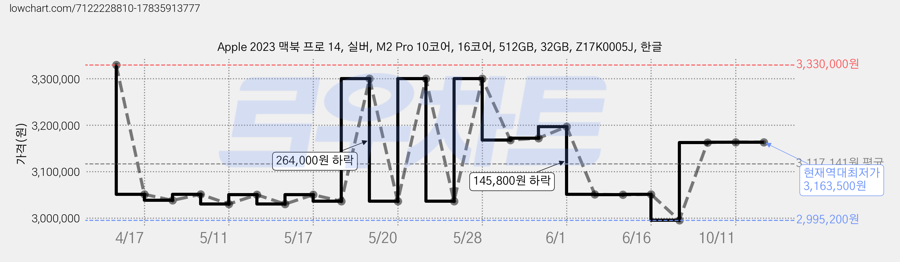 Apple 2023 맥북 프로 14, 실버, M2 Pro 10코어, 16코어, 512GB, 32GB, Z17K0005J, 한글 가격 변동 차트, 현재가 3,163,500원, 역대최저가