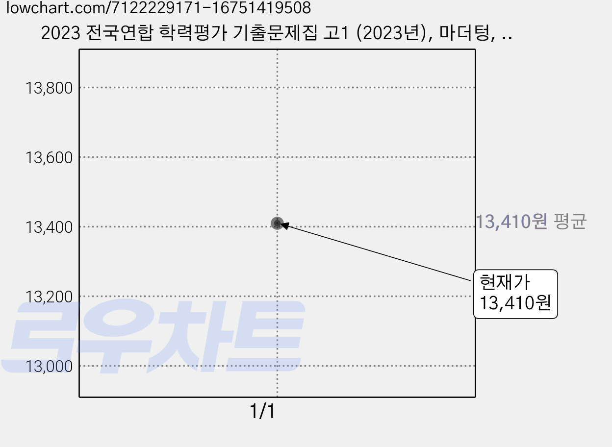 2023 전국연합 학력평가 기출문제집 고1 (2023년), 마더텅, 국어 언어(문법) 가격 변동 차트, 현재가 13,410원