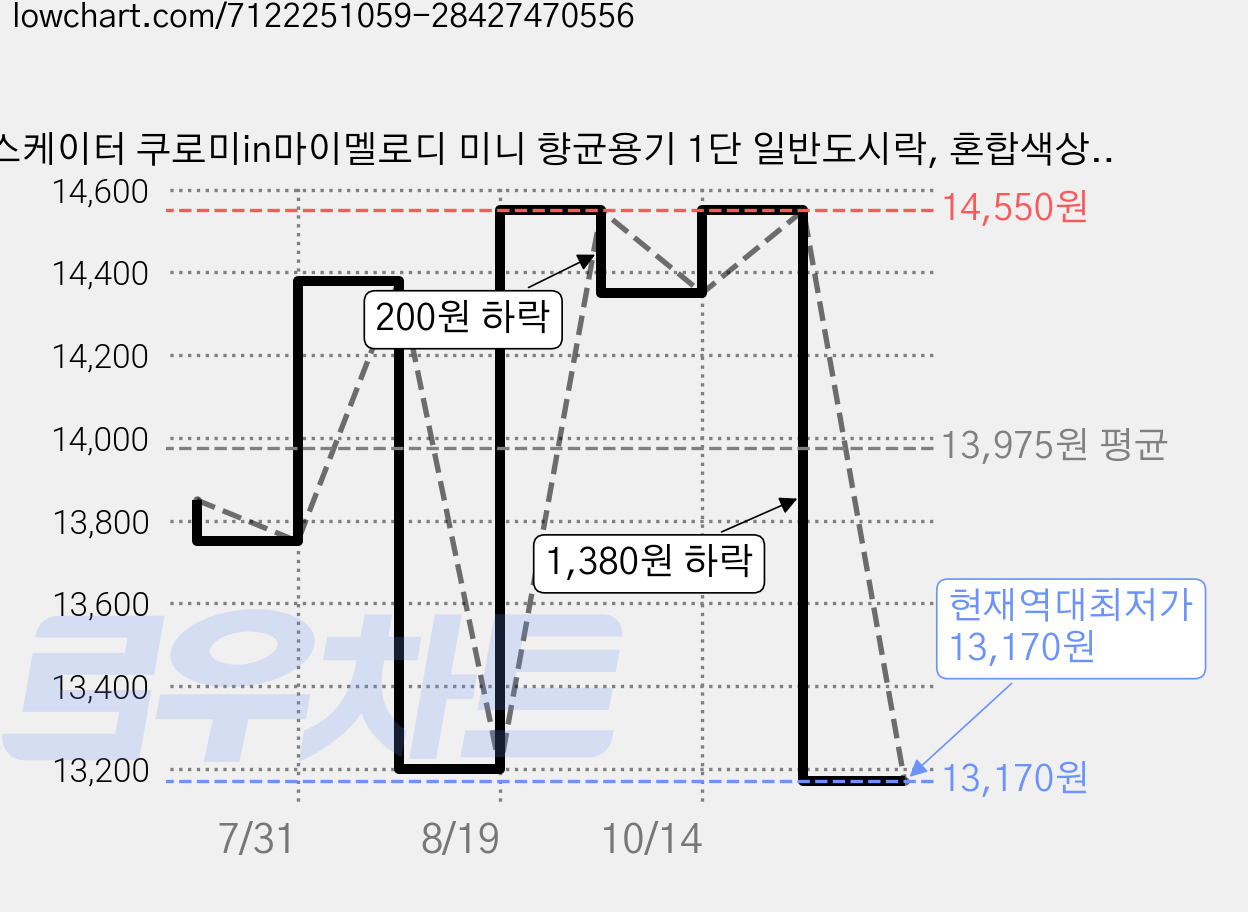 스케이터 쿠로미in마이멜로디 미니 향균용기 1단 일반도시락, 혼합색상, 3개 가격 변동 차트, 현재가 13,170원, 역대최저가