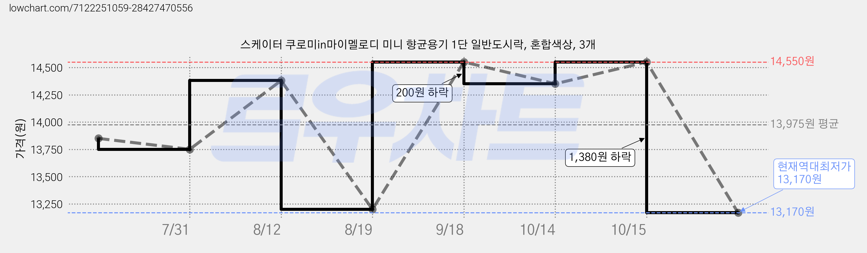 스케이터 쿠로미in마이멜로디 미니 향균용기 1단 일반도시락, 혼합색상, 3개 가격 변동 차트, 현재가 13,170원, 역대최저가