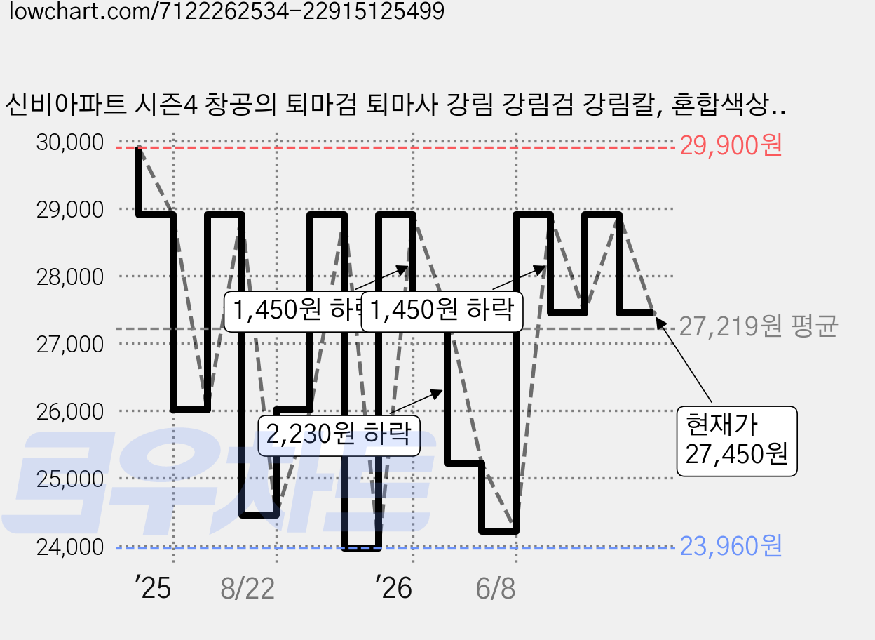 신비아파트 시즌4 창공의 퇴마검 퇴마사 강림 강림검 강림칼, 혼합색상, 1개 가격 변동 차트, 현재가 27,450원, 관측 최저가 23,960원
