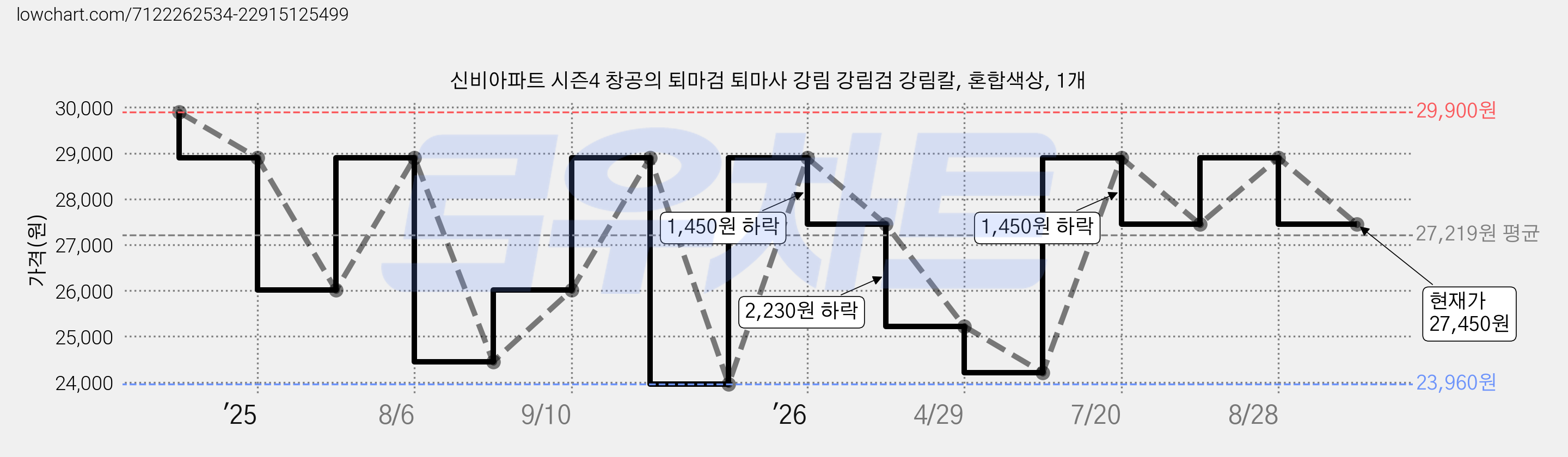 신비아파트 시즌4 창공의 퇴마검 퇴마사 강림 강림검 강림칼, 혼합색상, 1개 가격 변동 차트, 현재가 27,450원, 관측 최저가 23,960원