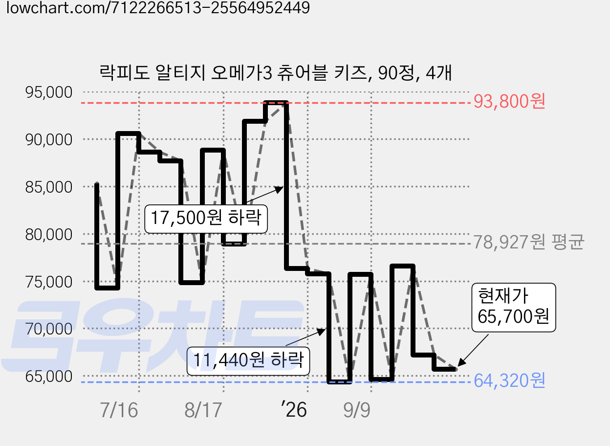 락피도 알티지 오메가3 츄어블 키즈, 90정, 4개 가격 변동 차트, 현재가 66,450원, 관측 최저가 63,460원