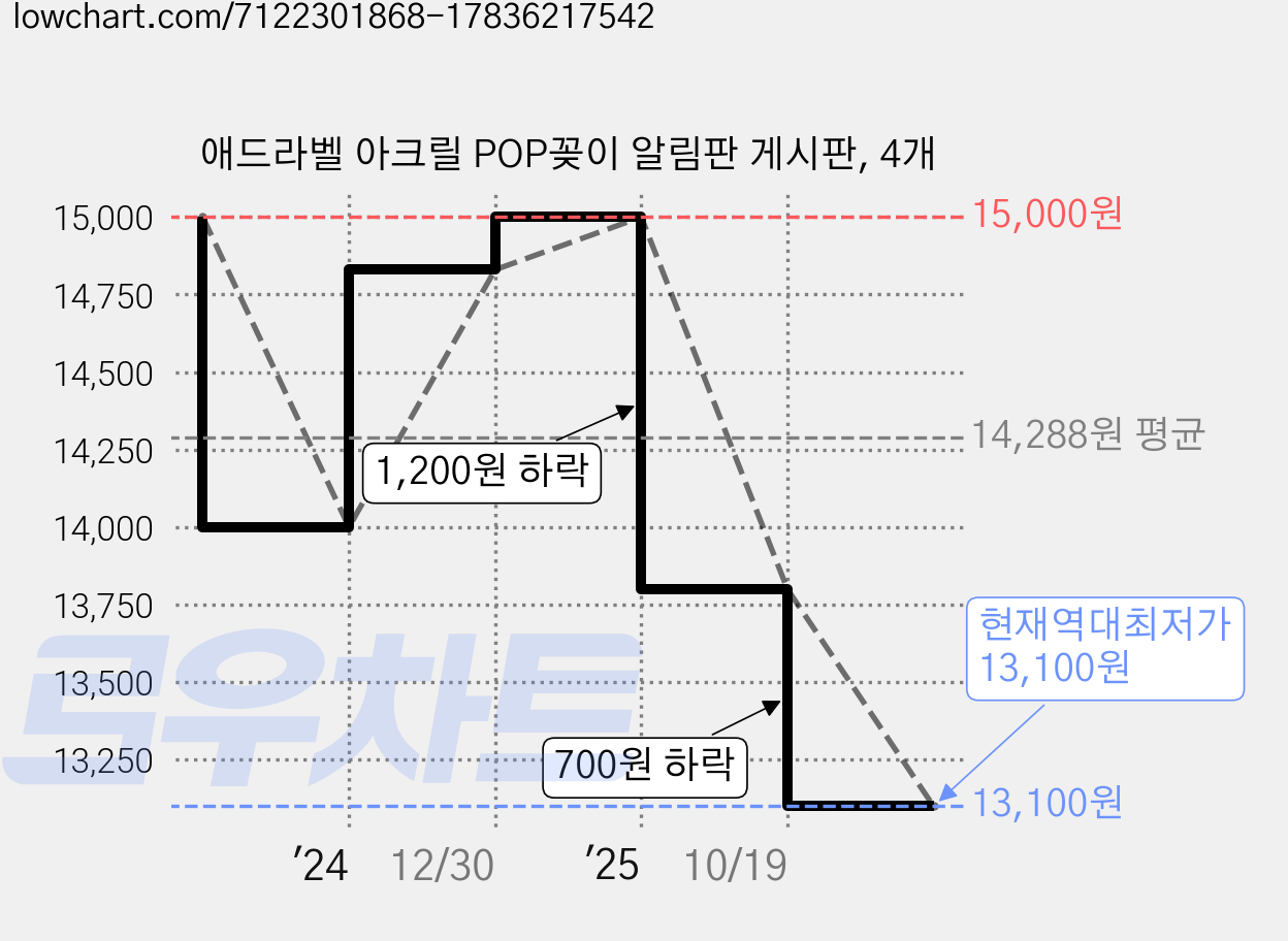 애드라벨 아크릴 POP꽂이 알림판 게시판, 4개 가격 변동 차트, 현재가 13,100원, 역대최저가