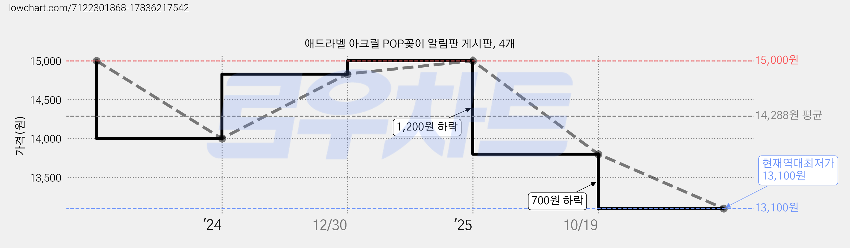 애드라벨 아크릴 POP꽂이 알림판 게시판, 4개 가격 변동 차트, 현재가 13,100원, 역대최저가