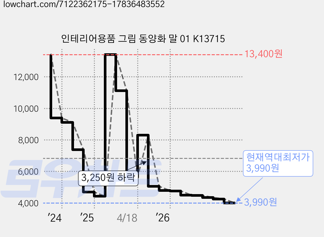 인테리어용품 그림 동양화 말 01 K13715 가격 변동 차트, 현재가 3,990원, 역대최저가