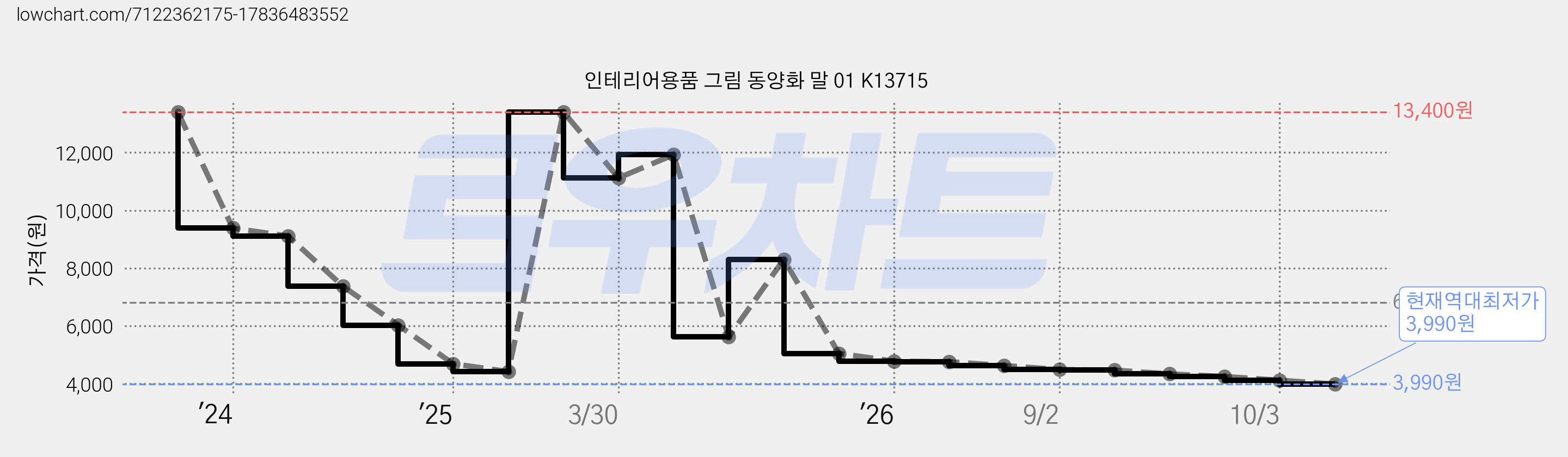 인테리어용품 그림 동양화 말 01 K13715 가격 변동 차트, 현재가 3,990원, 역대최저가