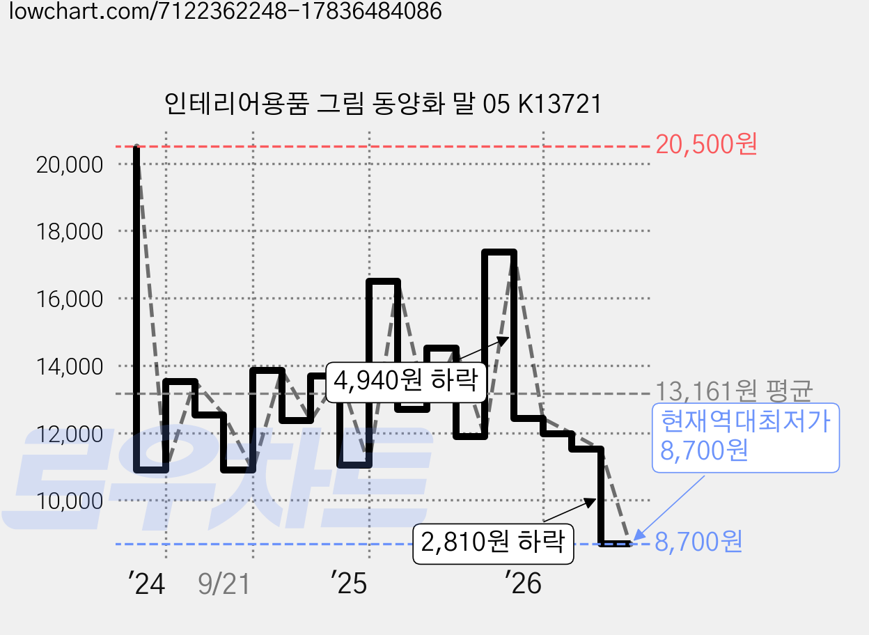 인테리어용품 그림 동양화 말 05 K13721 가격 변동 차트, 현재가 8,700원, 역대최저가