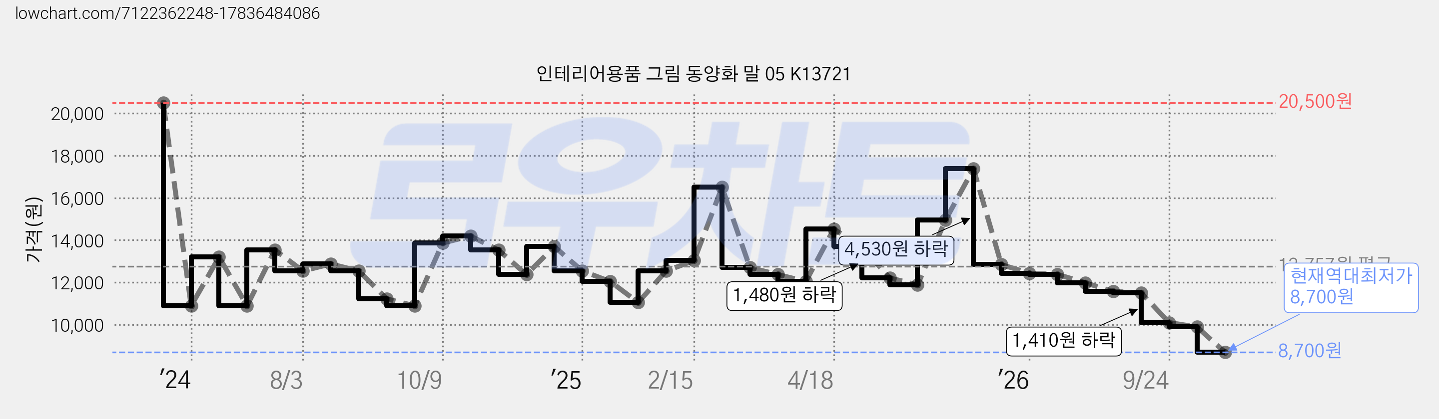 인테리어용품 그림 동양화 말 05 K13721 가격 변동 차트, 현재가 8,700원, 역대최저가