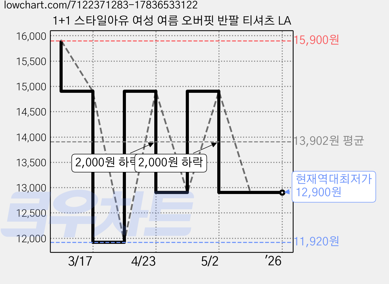 1+1 스타일아유 여성 여름 오버핏 반팔 티셔츠 LA 가격 변동 차트, 현재가 12,900원, 역대최저가