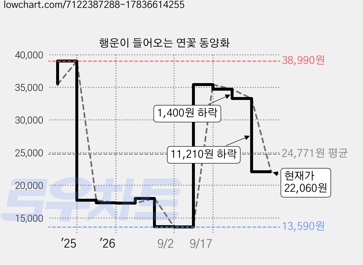 행운이 들어오는 연꽃 동양화 가격 변동 차트, 현재가 22,060원, 관측 최저가 13,590원