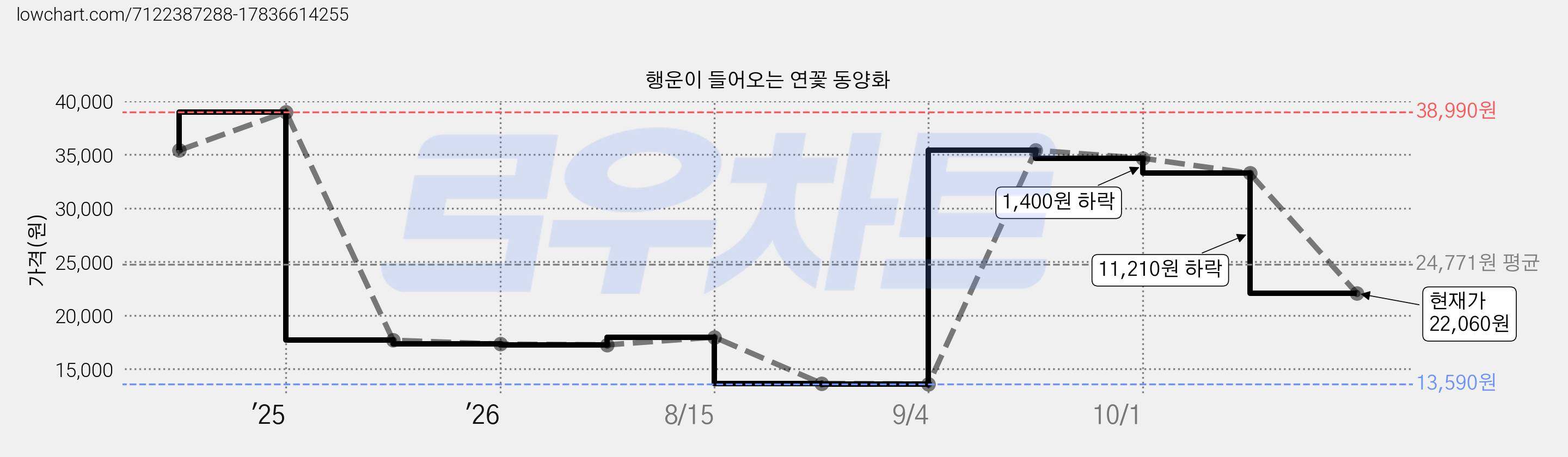 행운이 들어오는 연꽃 동양화 가격 변동 차트, 현재가 22,060원, 관측 최저가 13,590원