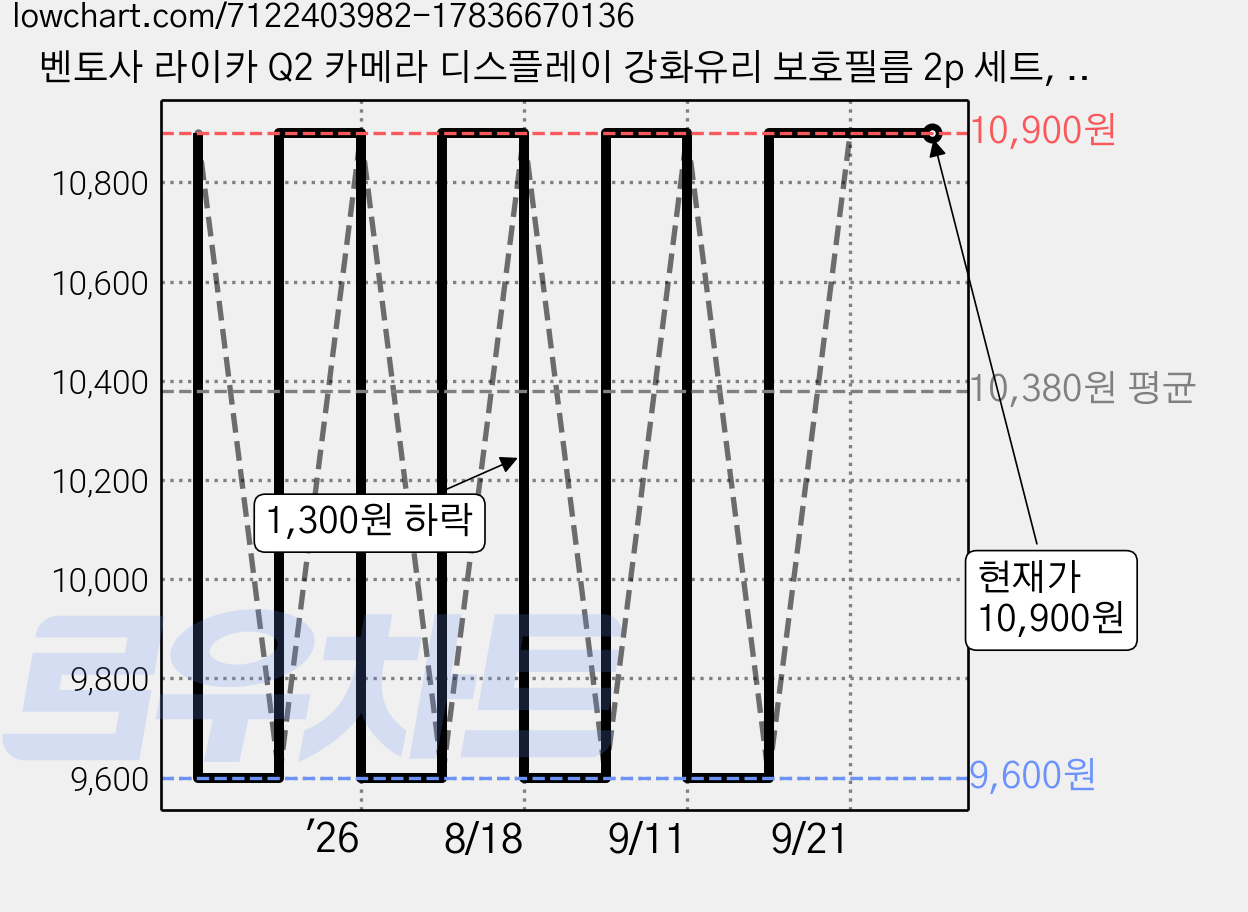 벤토사 라이카 Q2 카메라 디스플레이 강화유리 보호필름 2p 세트, VTS-LCDF, 1세트 가격 변동 차트, 현재가 10,900원, 관측 최저가 9,600원