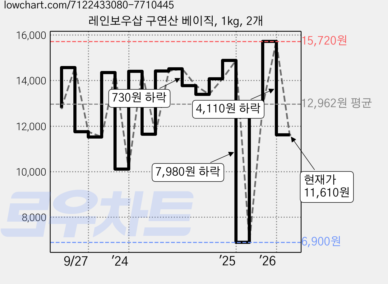 레인보우샵 구연산 베이직, 1kg, 2개 가격 변동 차트, 현재가 11,610원, 관측 최저가 6,900원