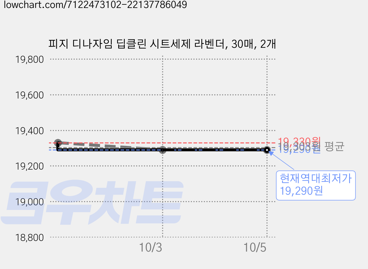 피지 디나자임 딥클린 시트세제 라벤더, 30매, 2개 가격 변동 차트, 현재가 19,290원, 역대최저가
