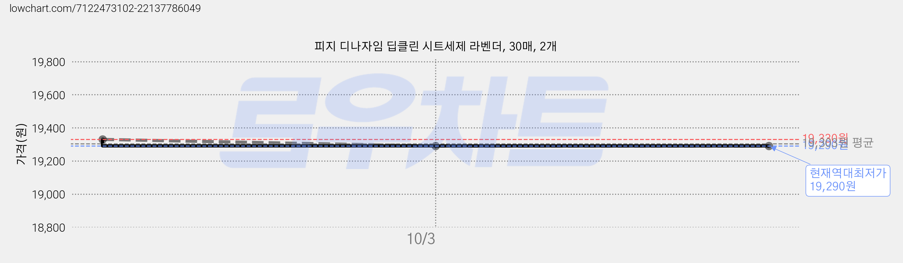 피지 디나자임 딥클린 시트세제 라벤더, 30매, 2개 가격 변동 차트, 현재가 19,290원, 역대최저가