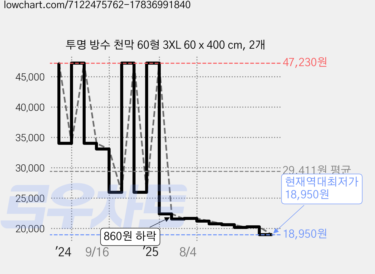 투명 방수 천막 60형 3XL 60 x 400 cm, 2개 가격 변동 차트, 현재가 18,950원, 역대최저가