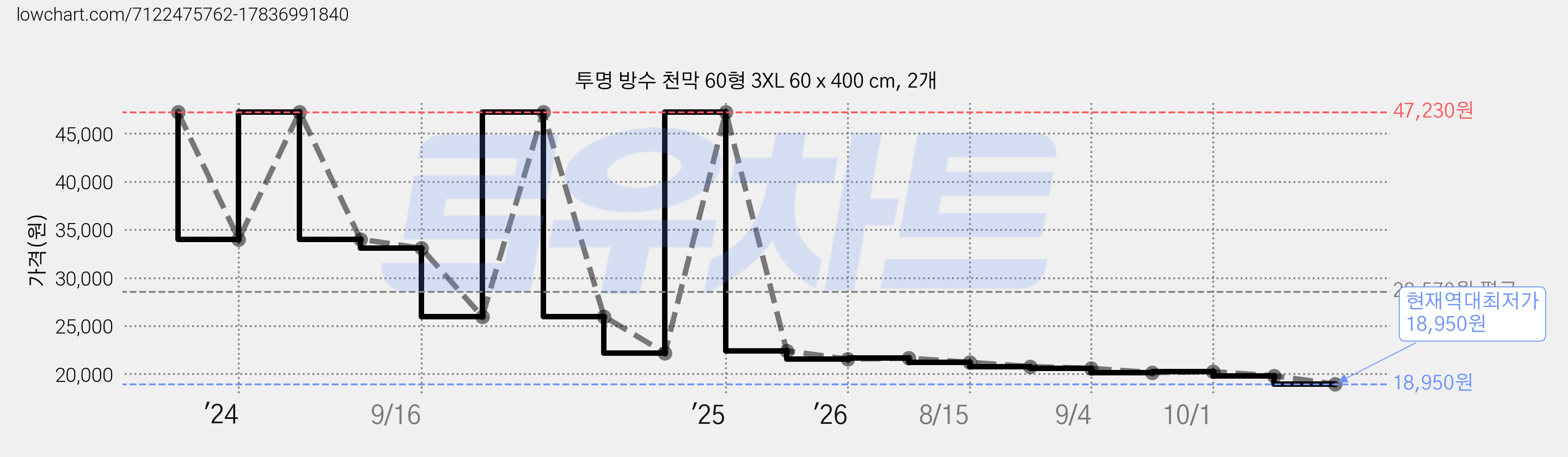 투명 방수 천막 60형 3XL 60 x 400 cm, 2개 가격 변동 차트, 현재가 18,950원, 역대최저가