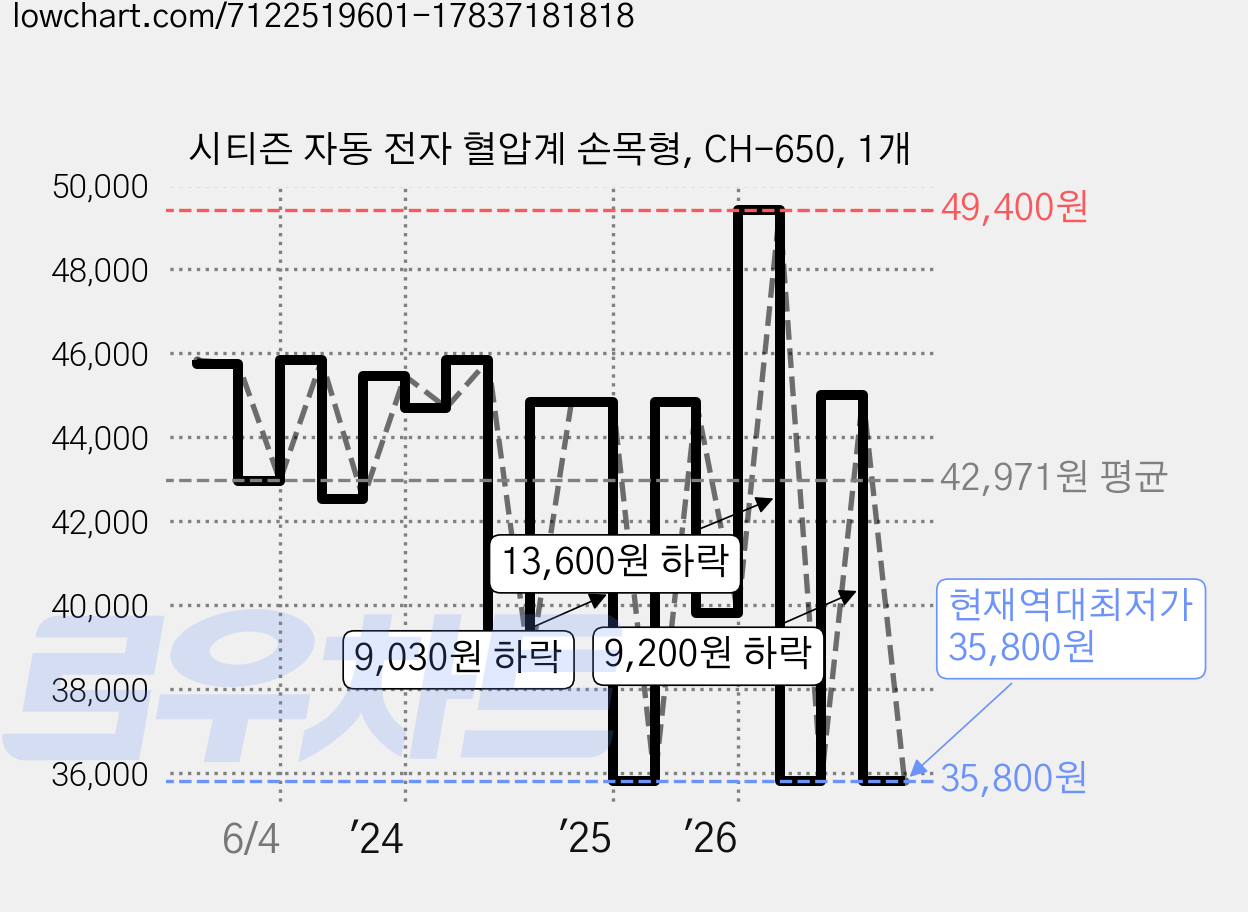 시티즌 자동 전자 혈압계 손목형, CH-650, 1개 가격 변동 차트, 현재가 35,800원, 역대최저가
