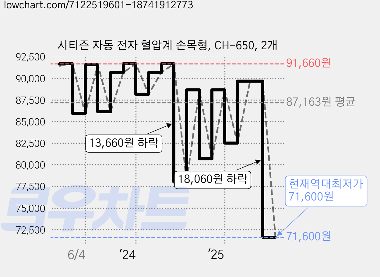 시티즌 자동 전자 혈압계 손목형, CH-650, 2개 가격 변동 차트, 현재가 71,600원, 역대최저가
