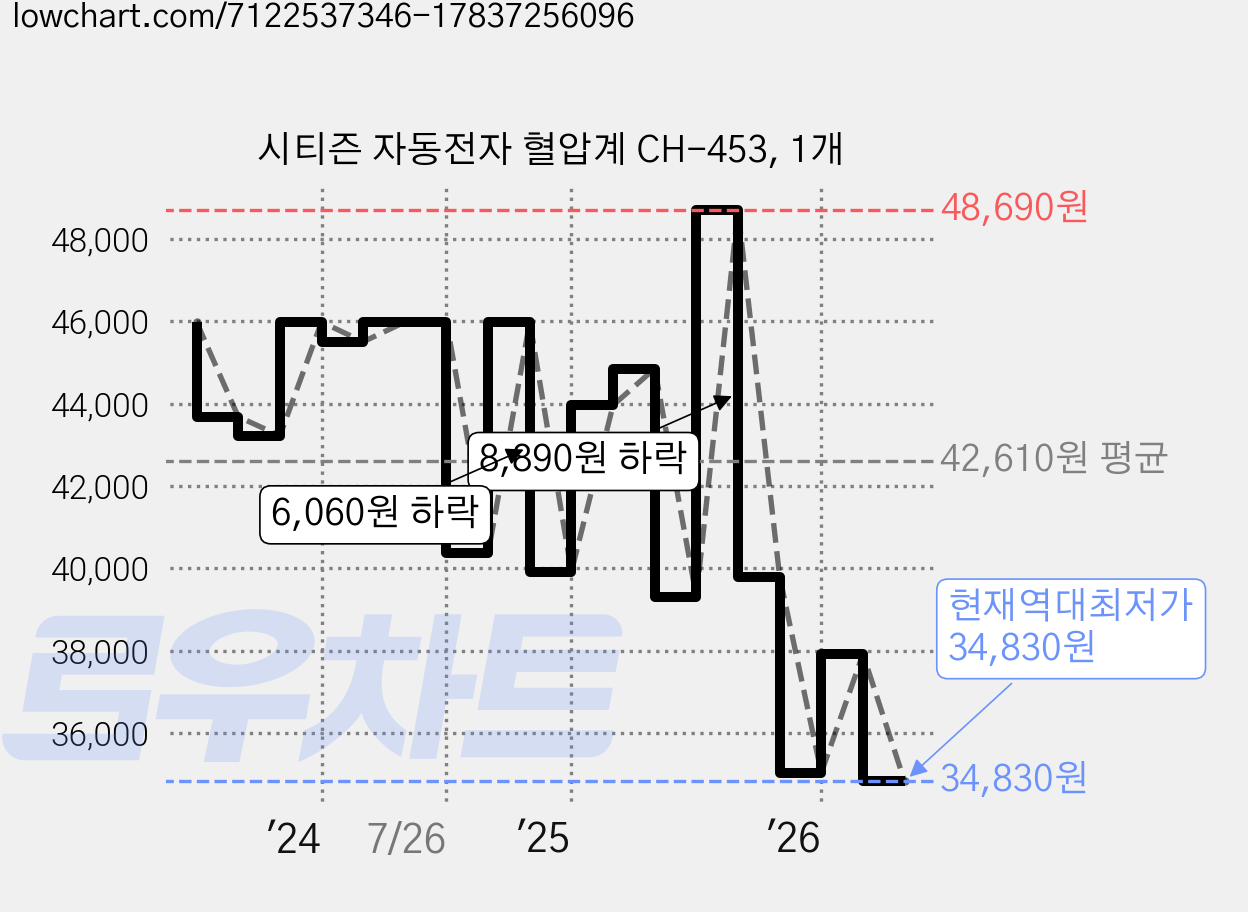 시티즌 자동전자 혈압계 CH-453, 1개 가격 변동 차트, 현재가 34,830원, 역대최저가
