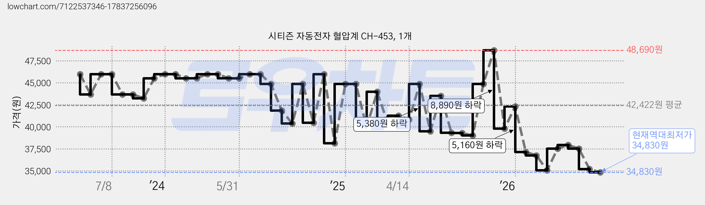 시티즌 자동전자 혈압계 CH-453, 1개 가격 변동 차트, 현재가 34,830원, 역대최저가