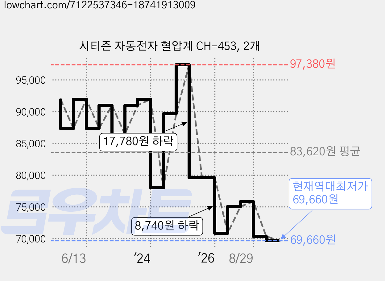 시티즌 자동전자 혈압계 CH-453, 2개 가격 변동 차트, 현재가 69,660원, 역대최저가