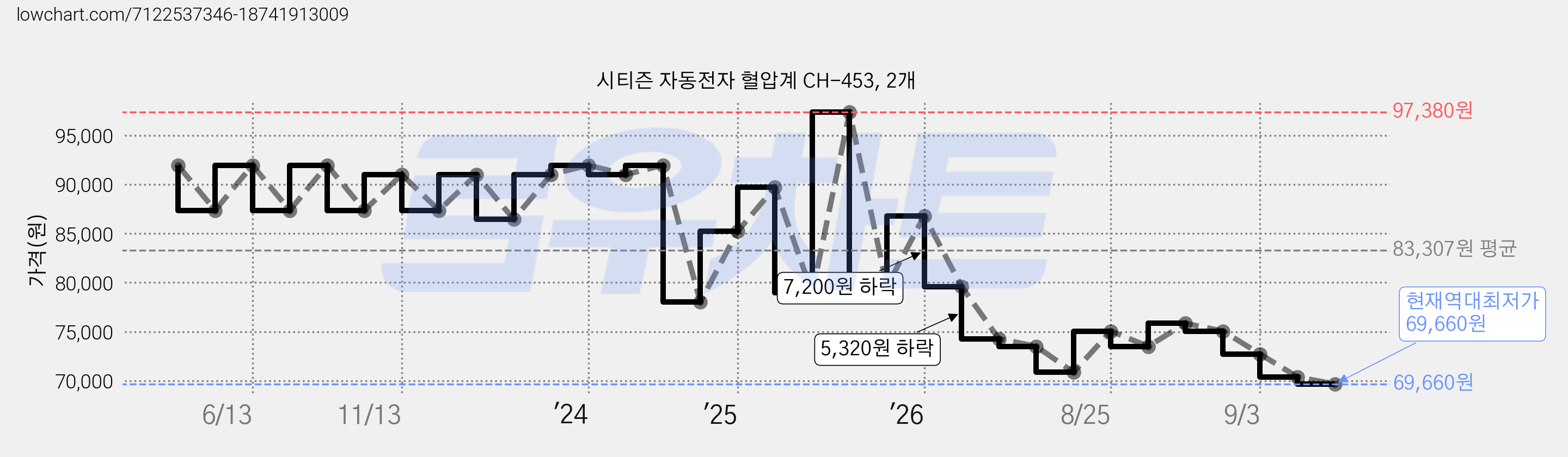 시티즌 자동전자 혈압계 CH-453, 2개 가격 변동 차트, 현재가 69,660원, 역대최저가
