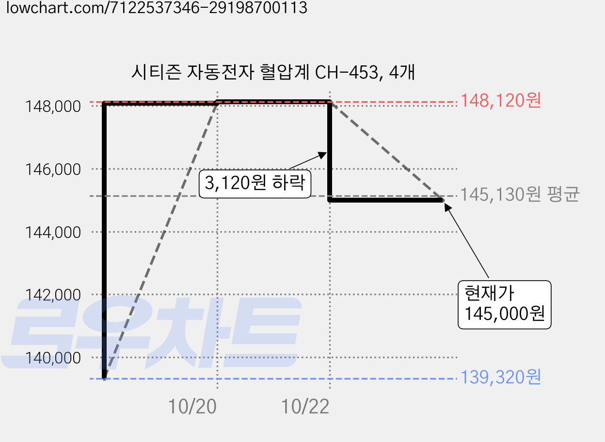 시티즌 자동전자 혈압계 CH-453, 4개 가격 변동 차트, 현재가 145,000원, 관측 최저가 139,320원