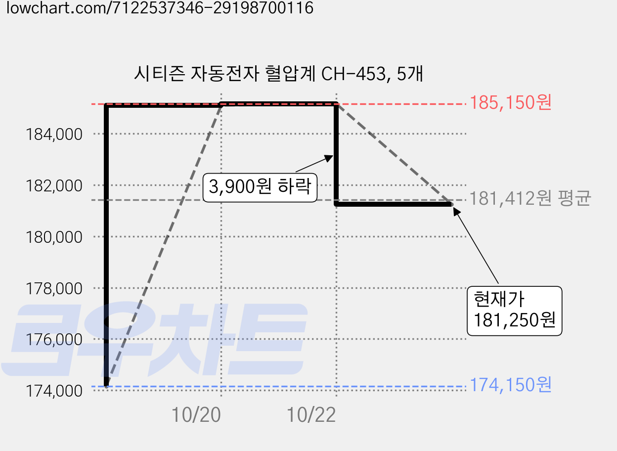 시티즌 자동전자 혈압계 CH-453, 5개 가격 변동 차트, 현재가 181,250원, 관측 최저가 174,150원