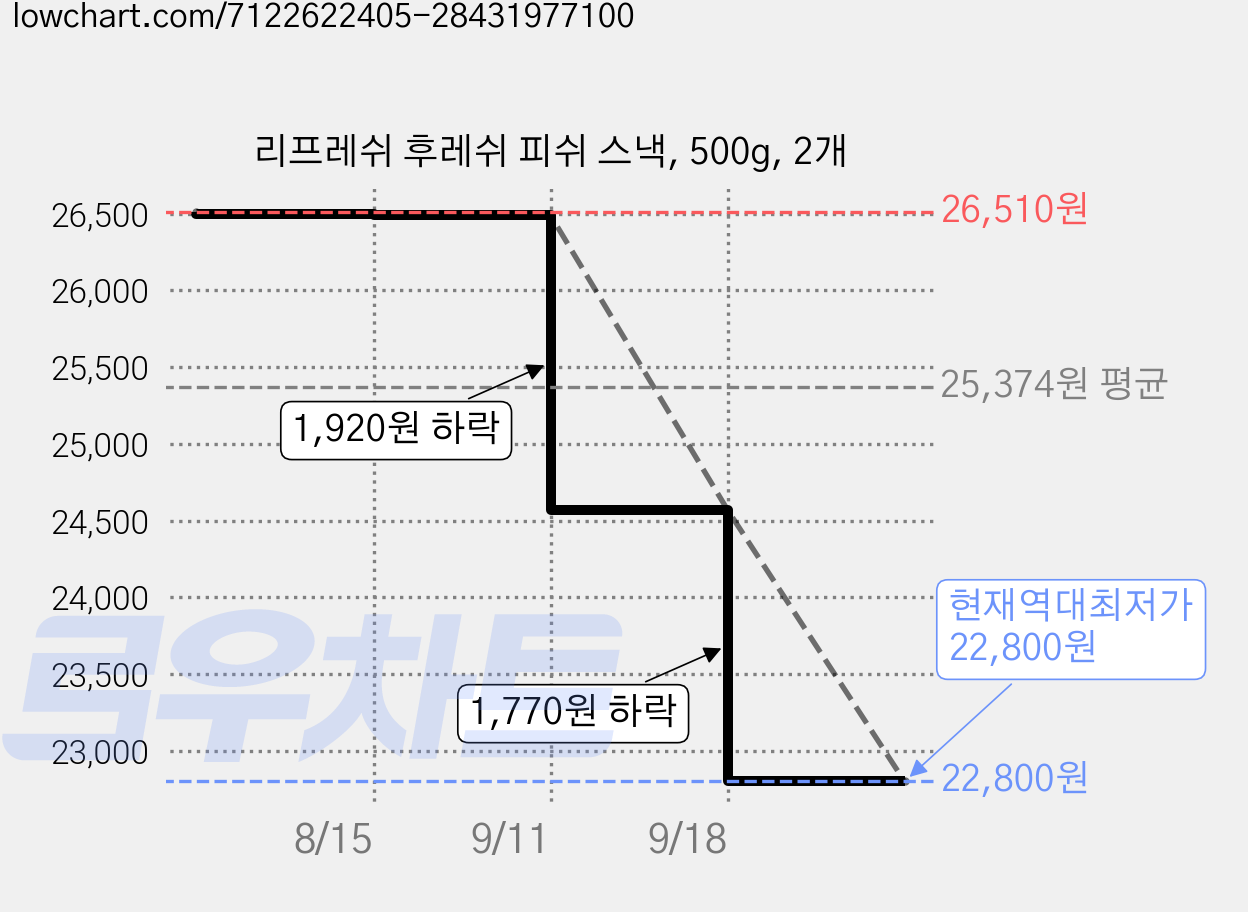 리프레쉬 후레쉬 피쉬 스낵, 500g, 2개 가격 변동 차트, 현재가 22,800원, 역대최저가