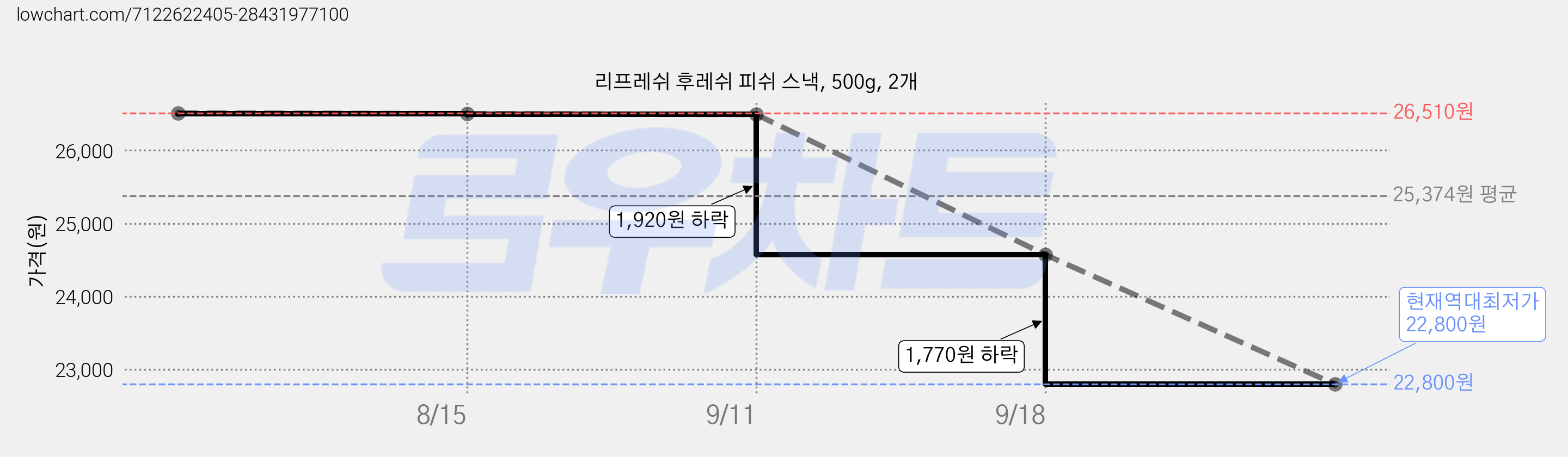 리프레쉬 후레쉬 피쉬 스낵, 500g, 2개 가격 변동 차트, 현재가 22,800원, 역대최저가
