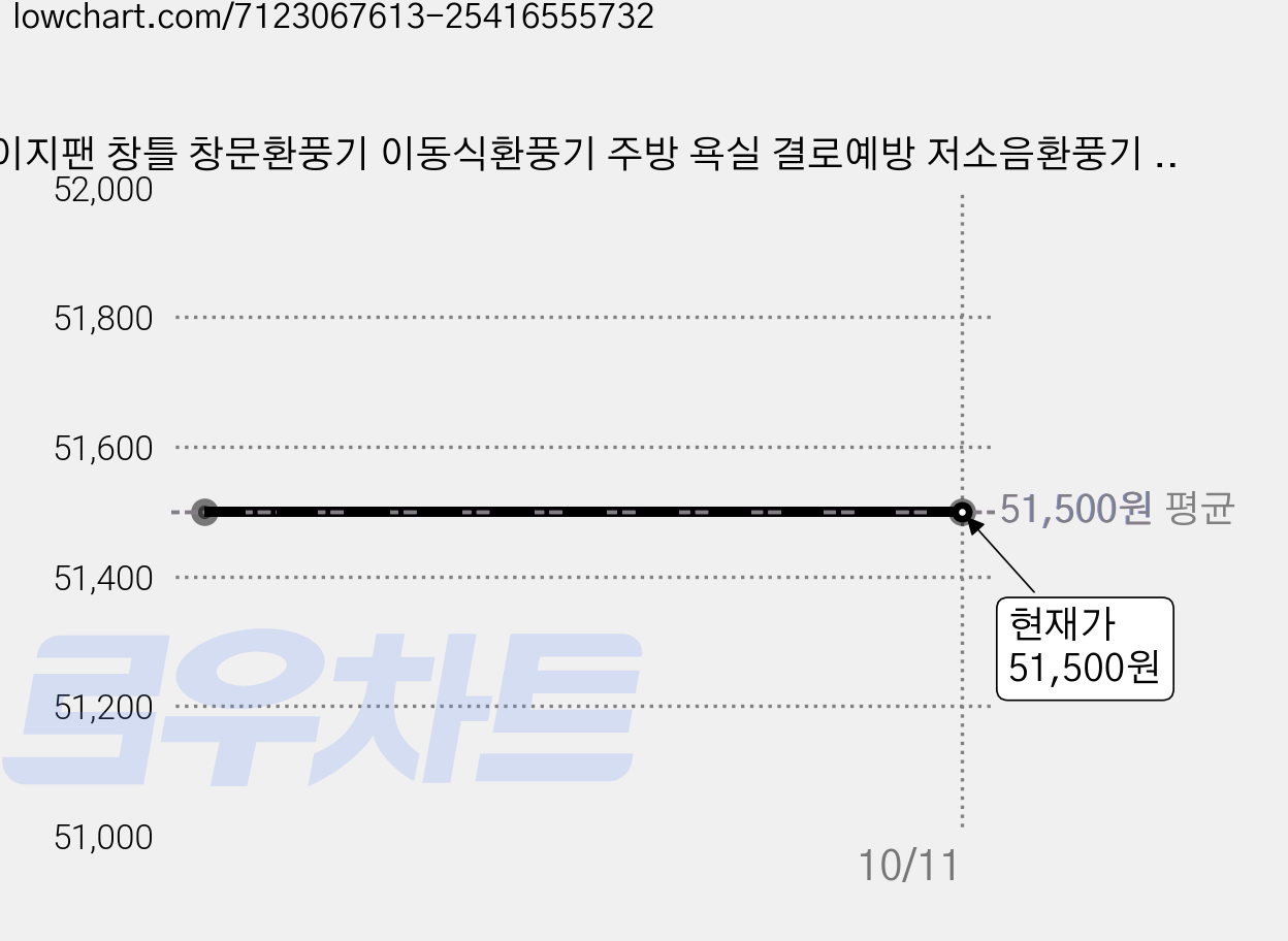 이지팬 창틀 창문환풍기 이동식환풍기 주방 욕실 결로예방 저소음환풍기 무타공 설치, 대형 가격 변동 차트, 현재가 51,500원