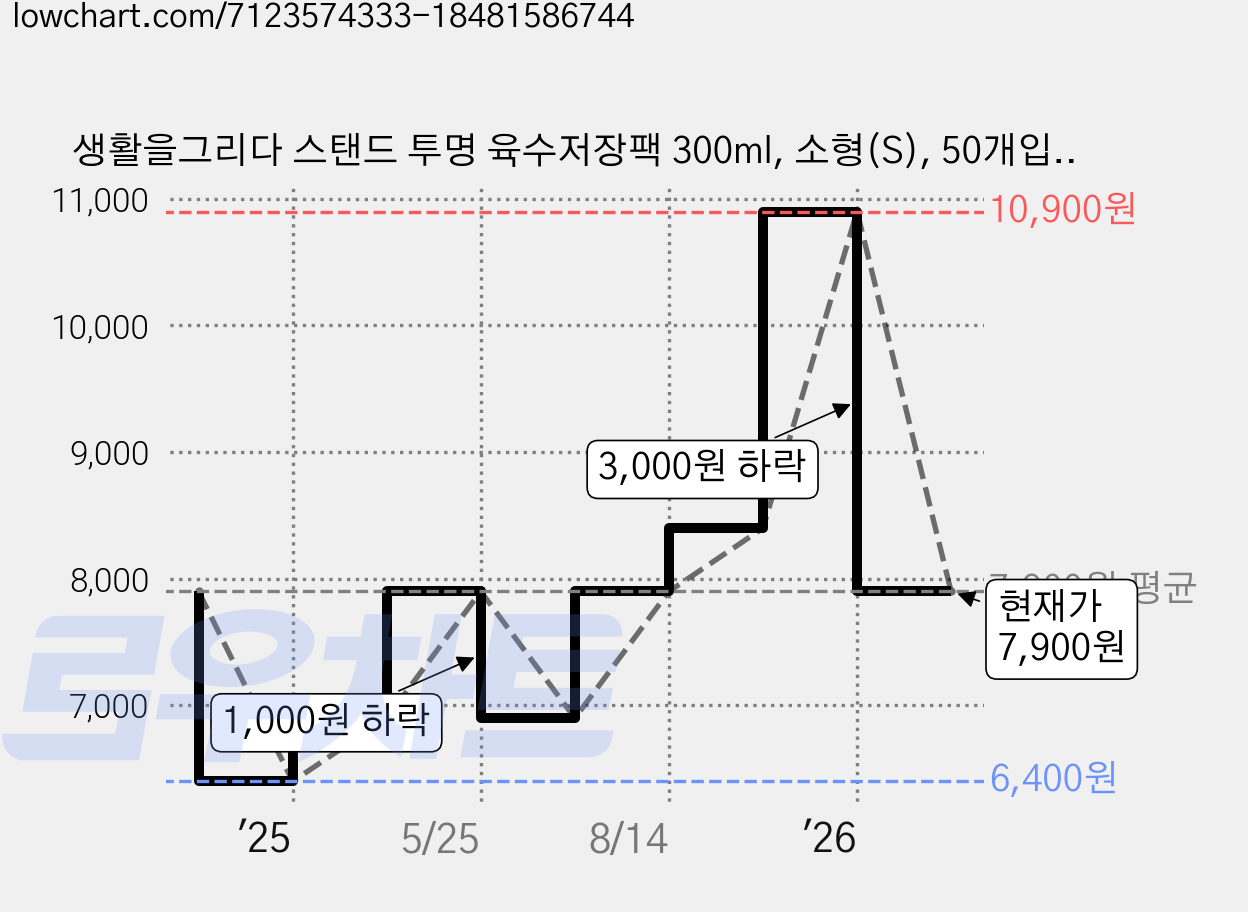 생활을그리다 스탠드 투명 육수저장팩 300ml, 소형(S), 50개입, 1개 가격 변동 차트, 현재가 7,900원, 관측 최저가 6,400원