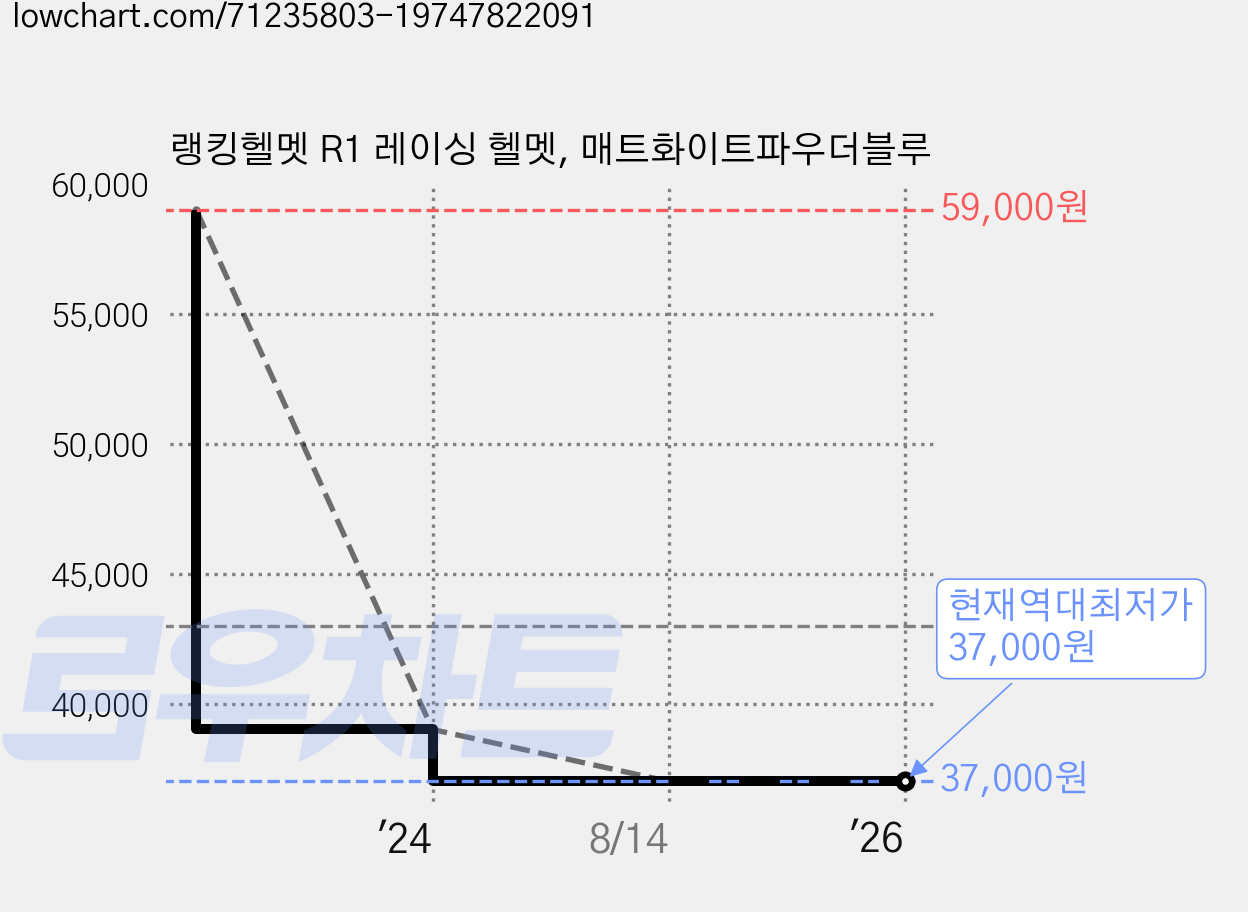 랭킹헬멧 R1 레이싱 헬멧, 매트화이트파우더블루 가격 변동 차트, 현재가 37,000원, 역대최저가